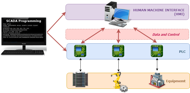 Why SCADA Operating System is Essential in Automation?