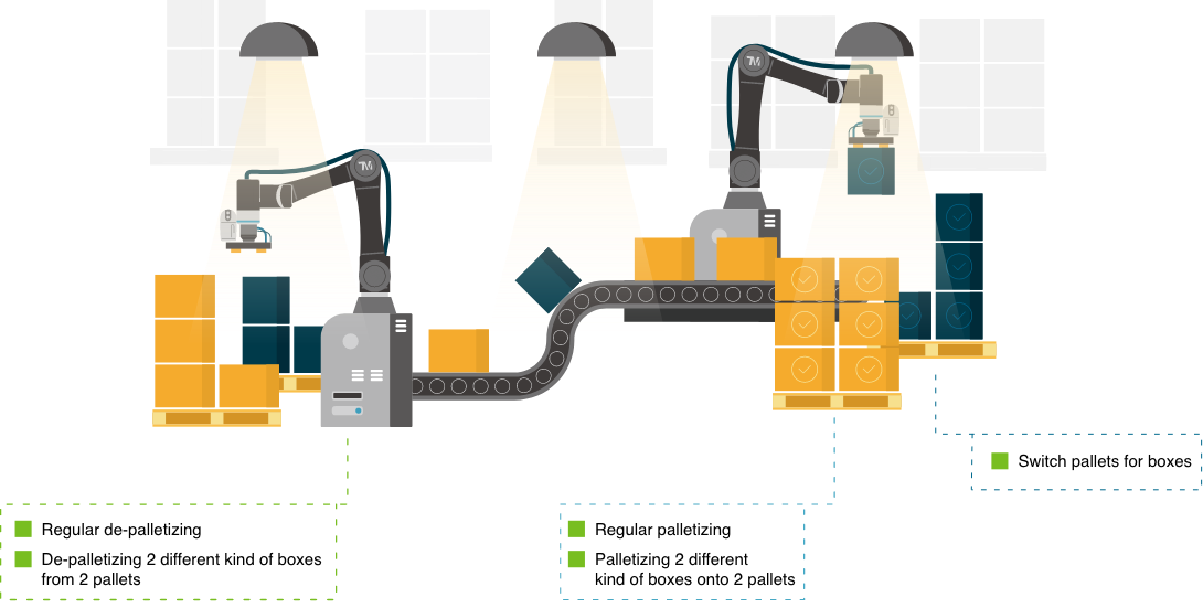 Robot cộng tác xếp pallet - tm palletizing operator